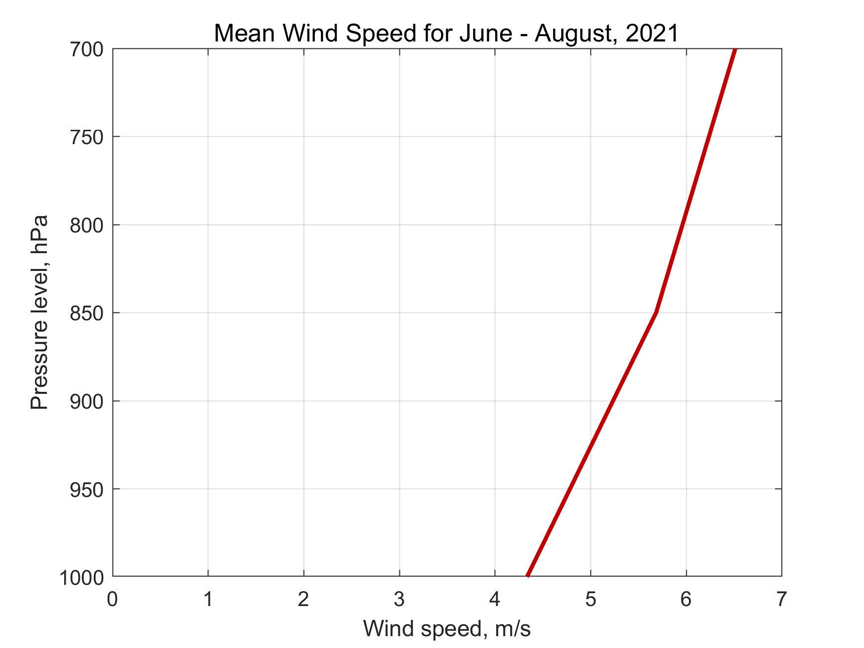 Matlab_Scripts/Vertical_plot_Mean_Wind_Speed_for_June-August_2021.png
